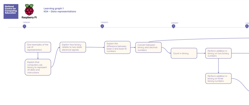 Part of the graph of learning objectives for the Teach Computing Curriculum unit GCSE Computer Science data representation.