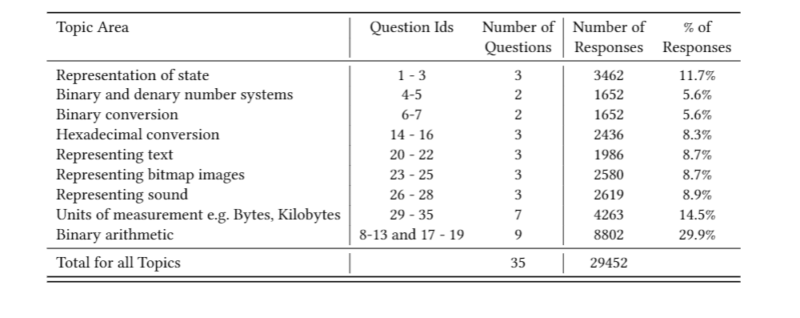 Data about responses to a set of multiple choice questions on the Oak Academy platform.of a multiple choice question on the Oak Academy platform.