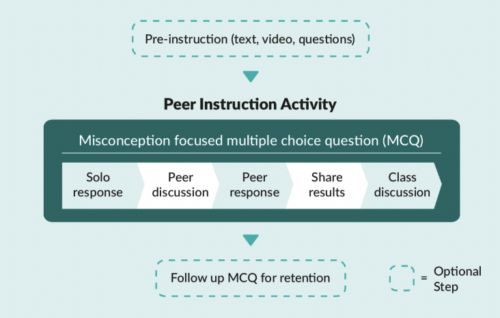 A diagram showing The five stages of the peer instruction teaching approach covered in a computing lesson: based on a misconception focused multiple-choice question, stage 1 is solo response, stage 2 is peer discussion, stage 3 is peer response, stage 4 is sharing results, stage 5 is class discussion. Optional steps are pre-instruction and follow-up multiple-choice question.