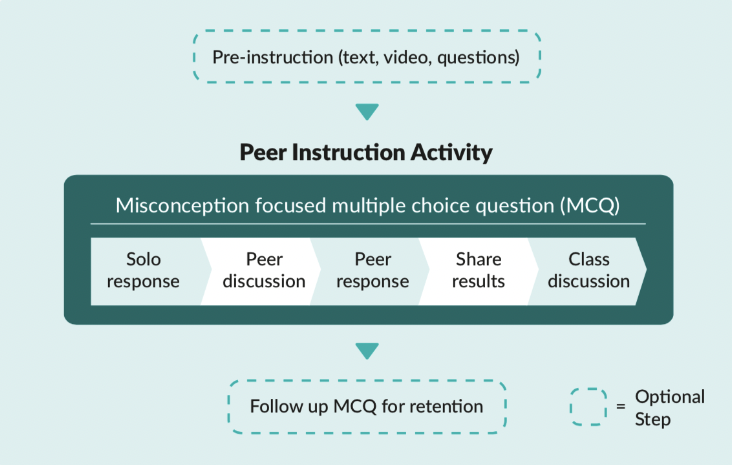 A Peer Instruction Approach For Engaging Girls In The Computing A Peer Instruction Approach For Engaging Girls In The Computing