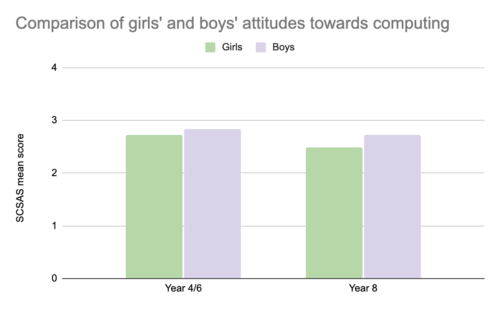 Graph of the SCSAS scores to show the differences between boys’ and girls’ mean scores (out of 4) when asked about their attitudes towards computing at Year 4/6 and at year 8. Boys state a more positive attitude on average, and the difference between girls' and boys' attitudes in larger in Year 8.