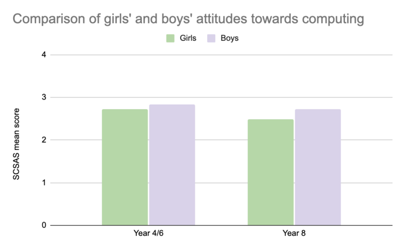A Peer Instruction Approach For Engaging Girls In The Computing A Peer Instruction Approach For Engaging Girls In The Computing