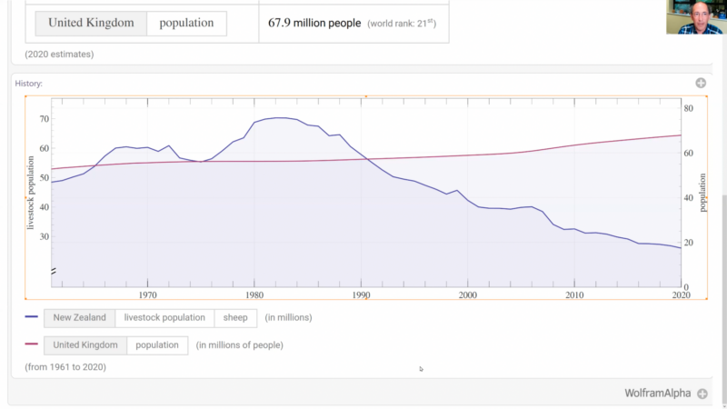A line graph comparing the population of the UK with the number of sheep in New Zealand.