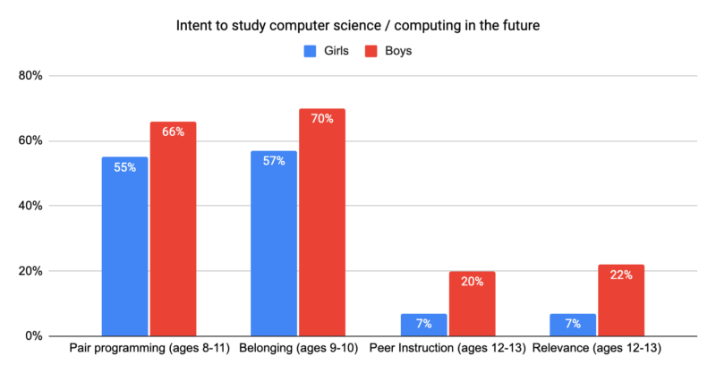Bar graph showing that in the Gender Balance in Computing research programme, learners intent to continue studying computing was lower in secondary school than primary school, and that this difference  is more pronounced for girls.