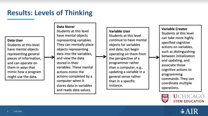 Four of the five levels of thinking identified in the study: Data storer, data user, variable user, variable creator.