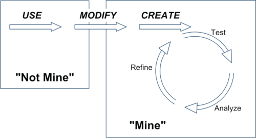 A diagram of the Use-Create-Modify learning strategy for programming, which involves moving from exploring existing programs to writing your own.