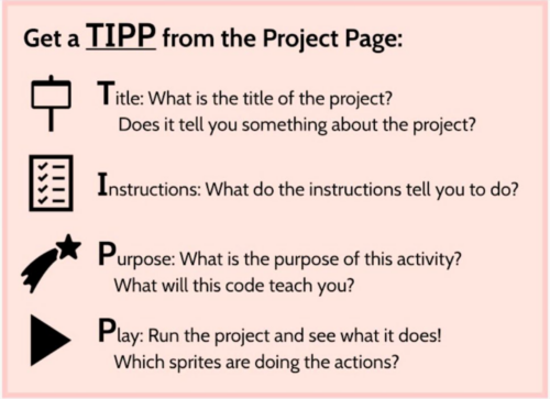 The TIPP&SEE learning strategy is a sequence of steps named Title, Instructions, Purpose, Play, Sprites, Events, Explore.