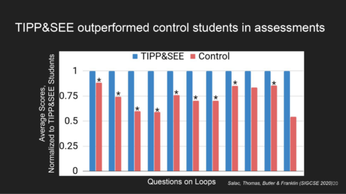 A graph showing that learners using TIPP&SEE outperformed learners using only Use-Modify-Create in a research study.