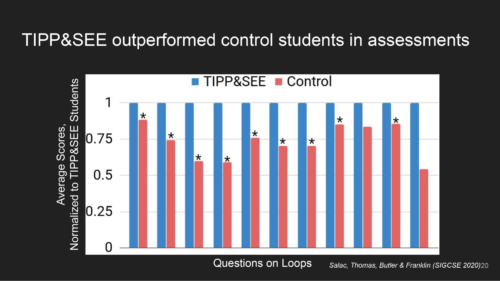 TIPP&SEE: A Learning Strategy to Guide Students through Use - Modify Scratch Activities
