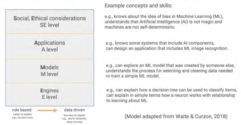 The SEAME framework gives you a simple way to group learning objectives and resources related to teaching AI and ML, based on whether they focus on social and ethical aspects (SE), applications (A), models (M), or engines (E, i.e. how AI works).