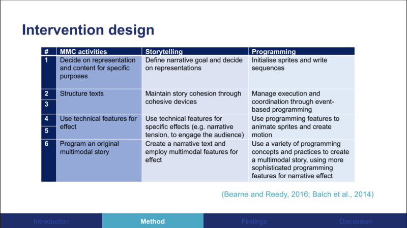 A list of learning objectives that could be covered by a multimodal composition activity.