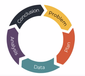 The PPDAC project cycle.