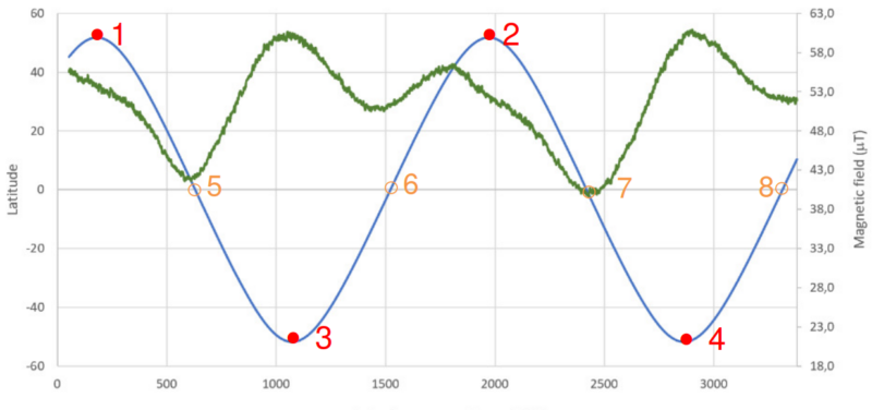 Magnetic field data plotted against latitude.