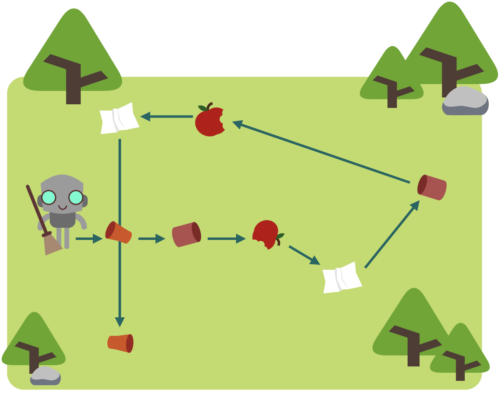 A simple drawing showing the route a robot walks to pick up litter.