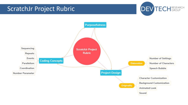 The elements covered by the ScratchJr project evaluation rubric.