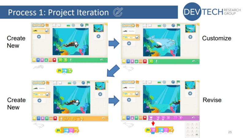 A Scratch project creation process involving iteration.