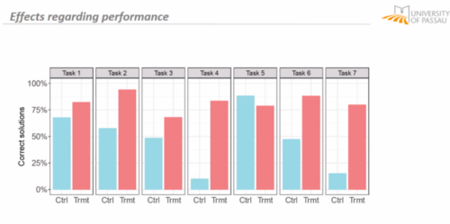 A bar chart showing that LitterBox helps computing teachers.