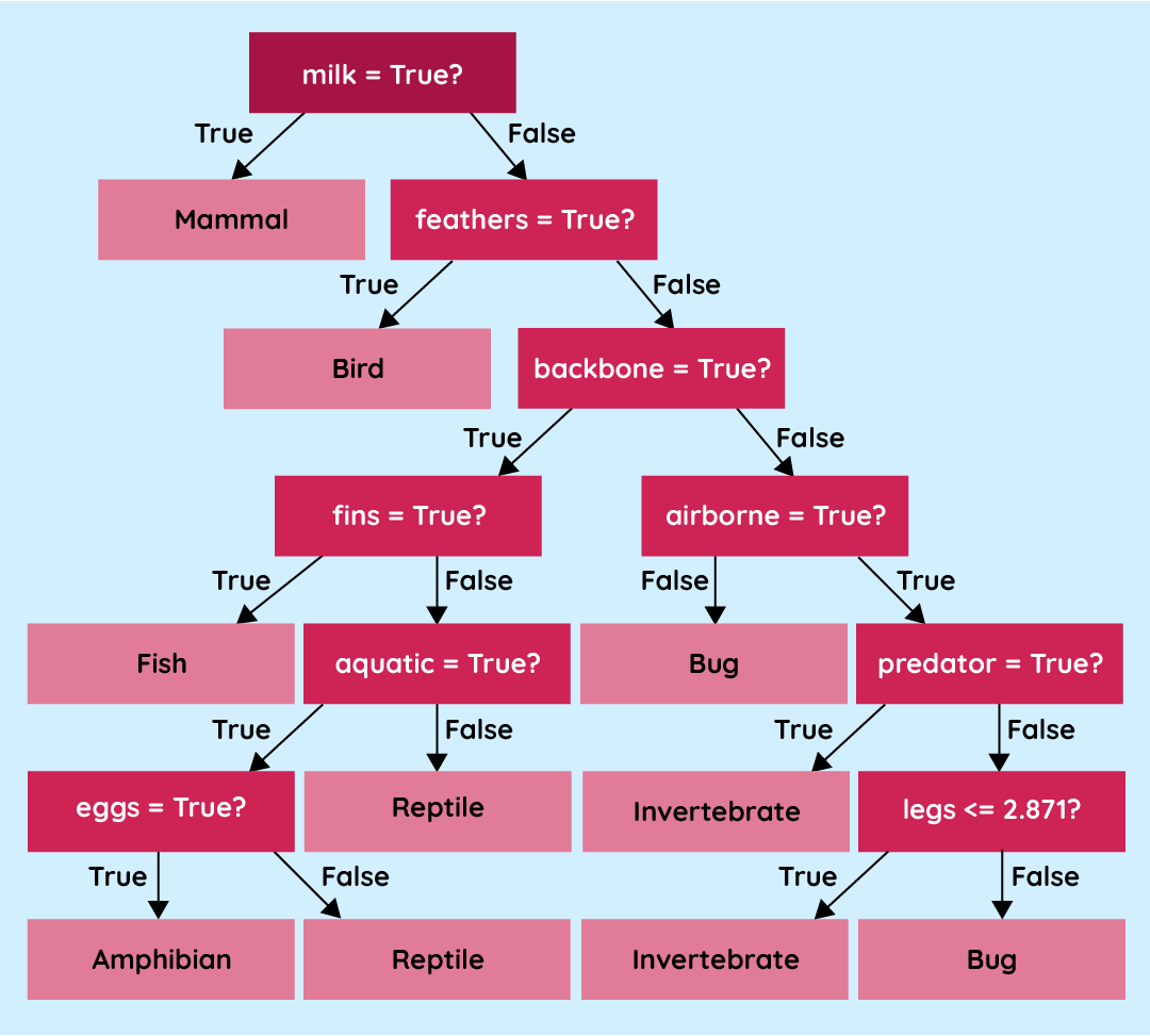 Teaching about AI explainability - Raspberry Pi Foundation