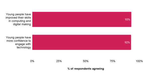 A graph indicating that more than 90% of survey respondents reported that young people improve their skills and confidence through attending Code Club or CoderDojo.