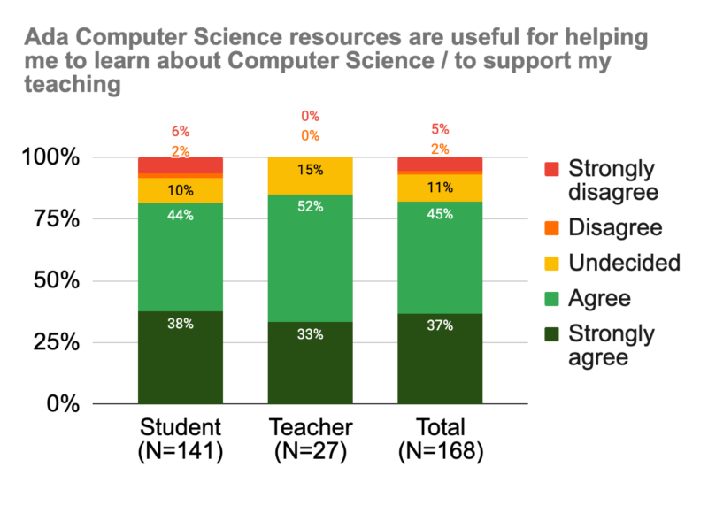 Ada Computer Science: What have we learnt so far - Raspberry Pi Foundation