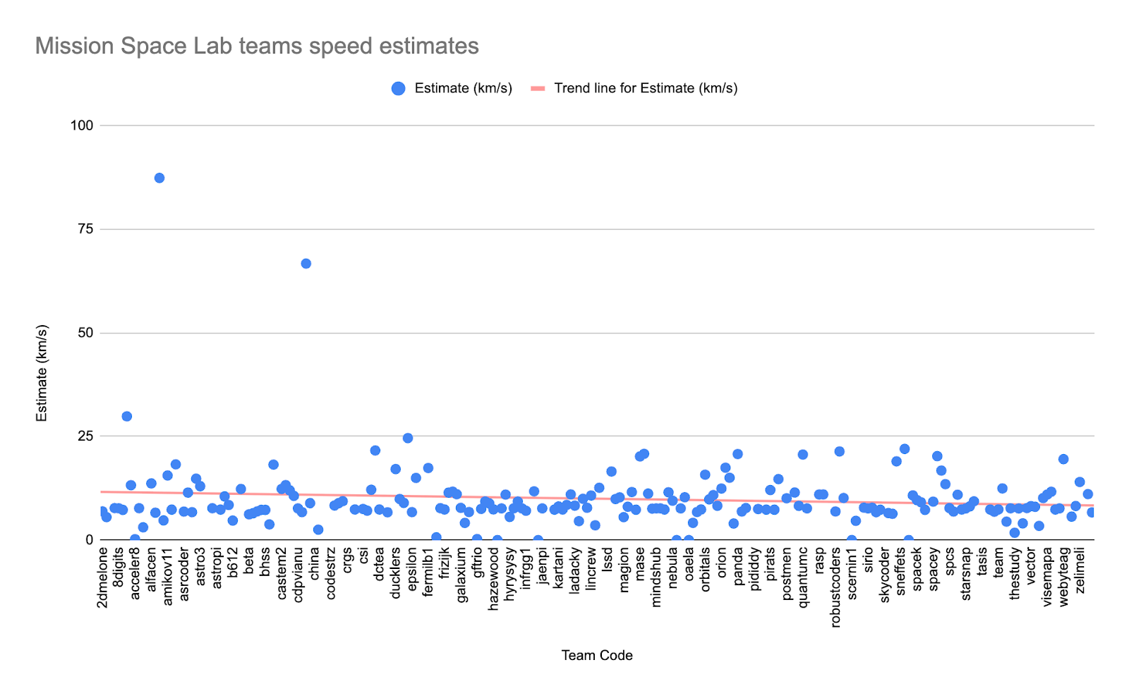 Mission Space Lab teams’ speed estimates graph