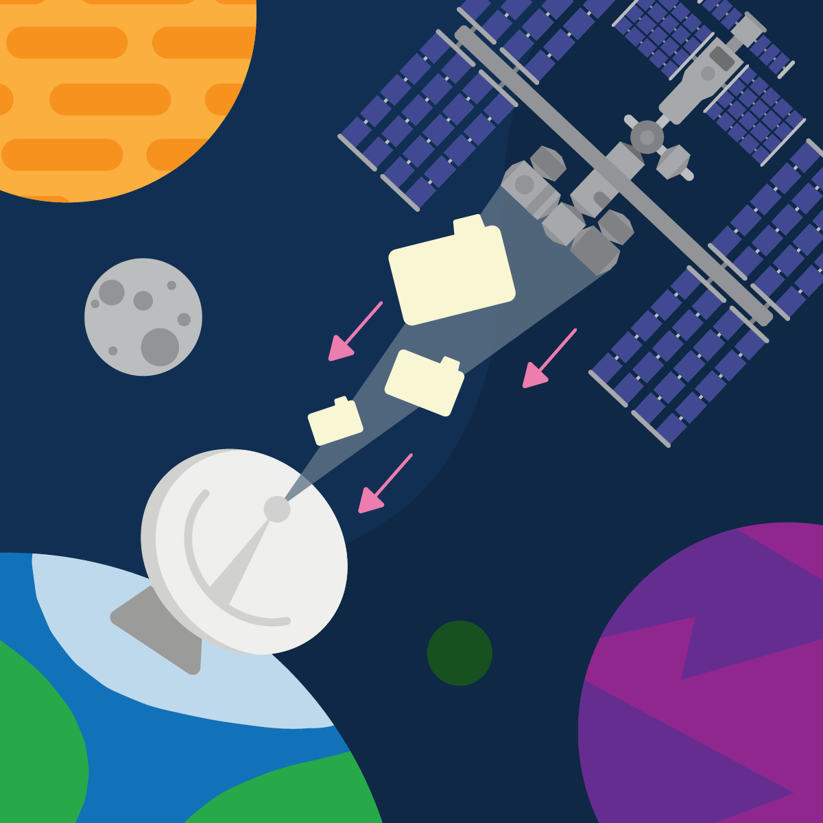 An illustration of the ISS sending files back to a satellite on Earth.