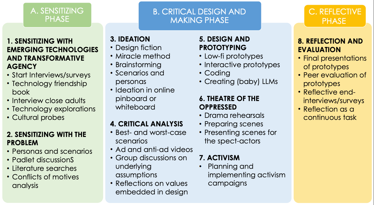 Figure 1. The project phases