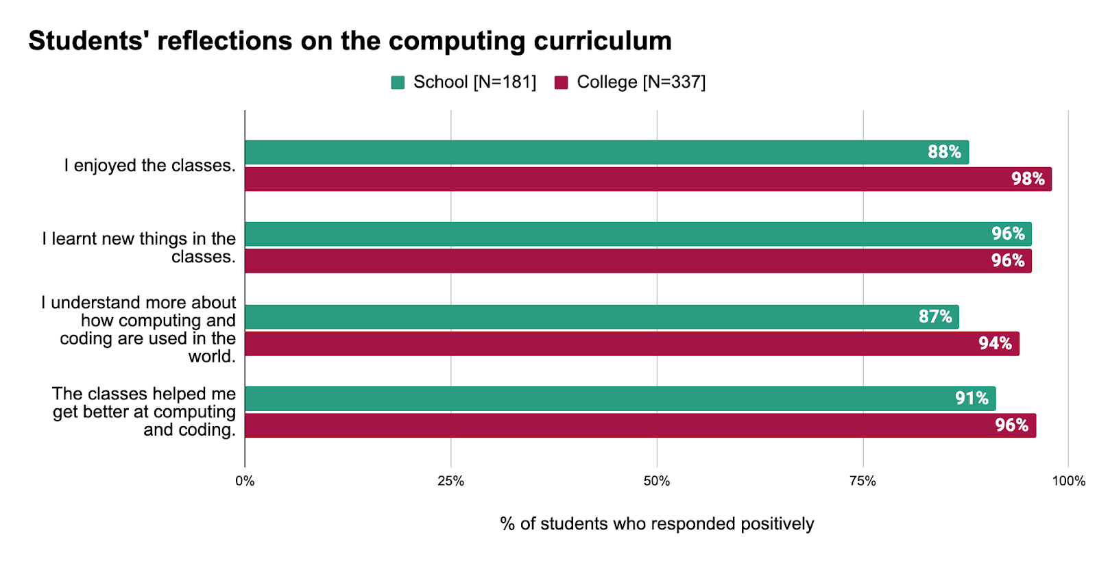 Students' reflections on the computing curriculum.