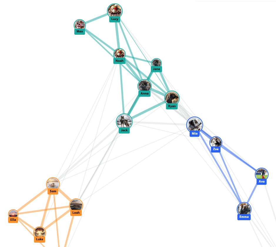 The simulator creates clusters of users with similar interests, which update in real time as students interact with posts on their feeds