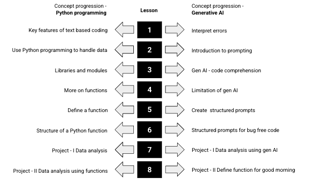 Illustration showing the progression of Python and generative AI concepts covered in the unit