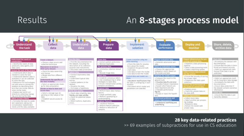 How to put data first in K–12 AI education by using data case studies ...