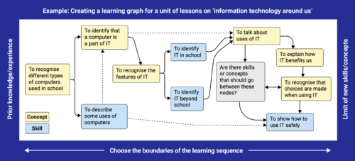 Image from the Learning Graphs Quick Read that showcases an example of a learning graph.