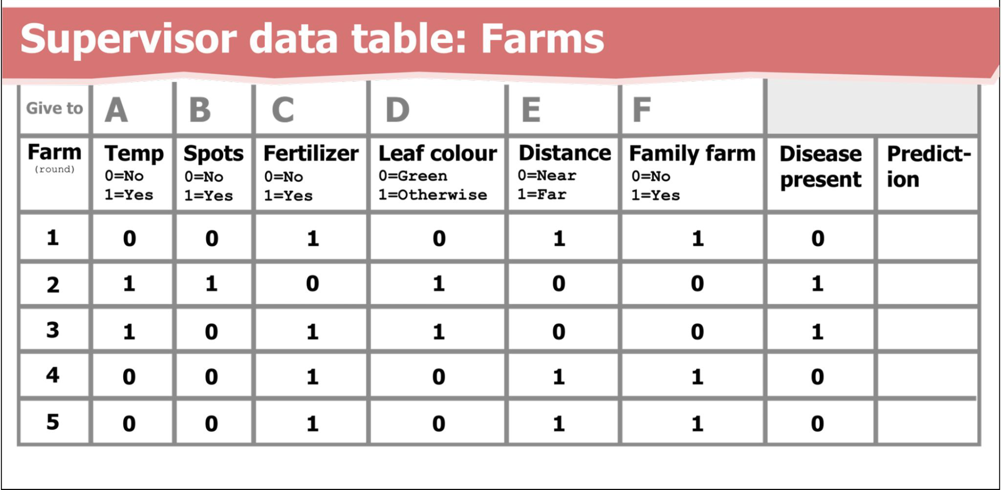 Table 1: This data table was given to the student assigned the “Supervisor” role in each group and contains both relevant and irrelevant data to “train” their neural network.