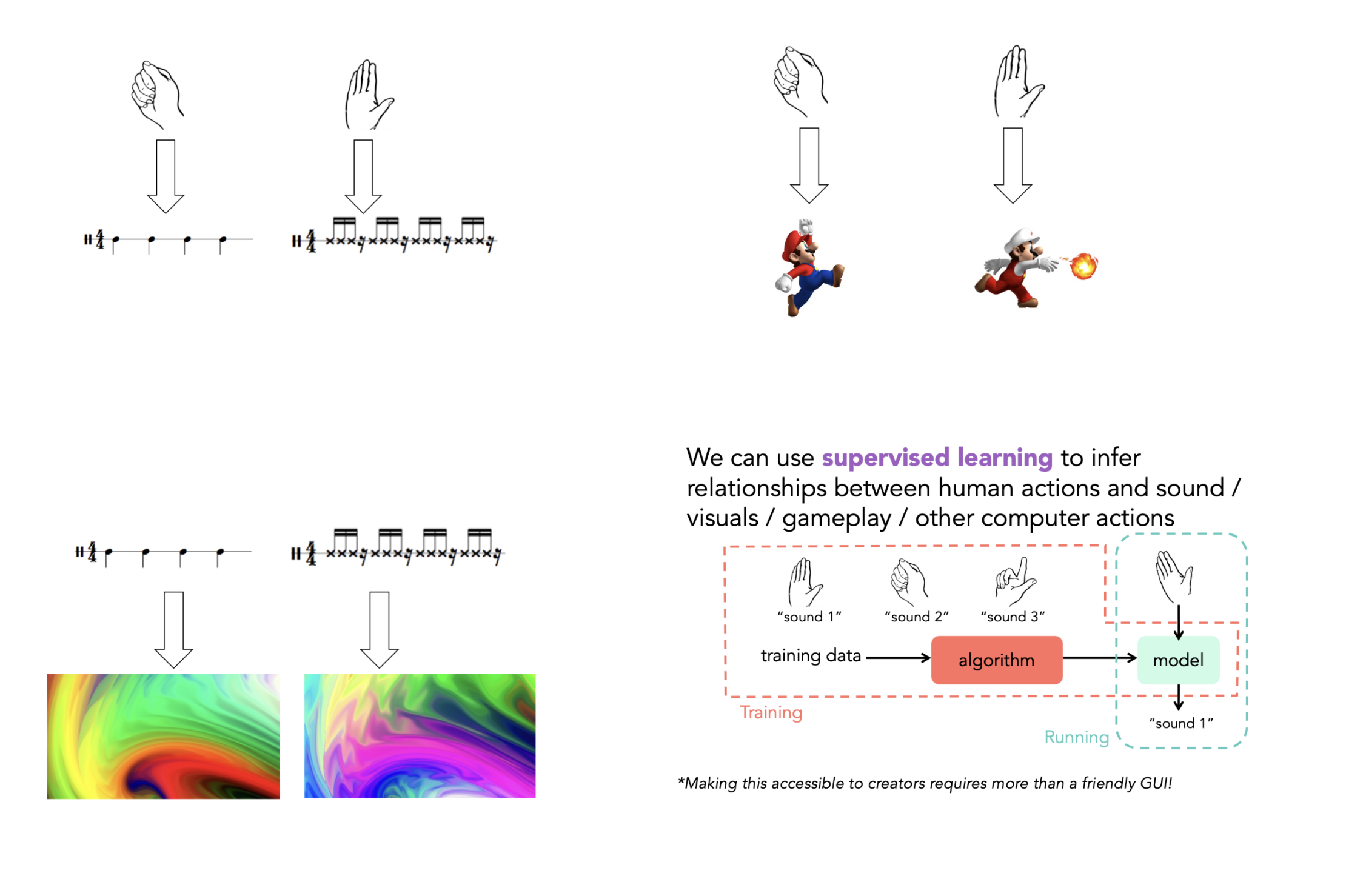 Visual examples of how hand gestures can be associated with rhythm, video game actions, or visuals using machine learning.
