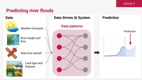 Slide from one of the Experience AI activities exploring AI and a real-world problem such as flood-forecasting.