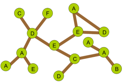 A diagram with lines connecting to circles each containing a letter of the alphabet.