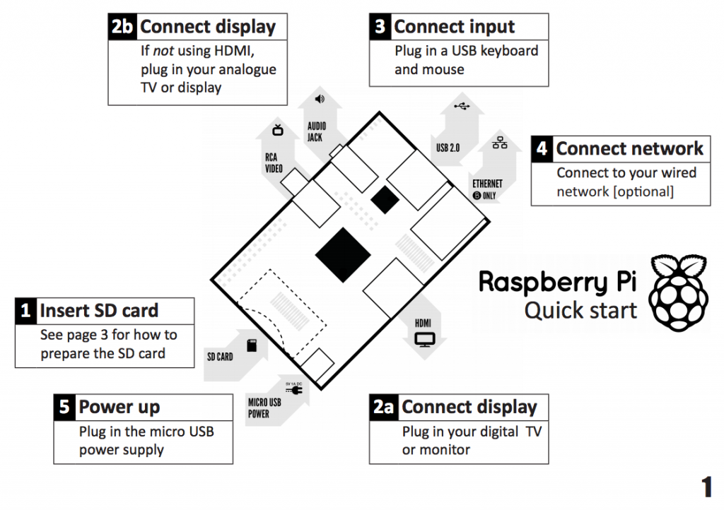 Screen Shot 2012 12 24 at 10 59 55 1024x722 Chronique d’un Raspberry Pi n°1 – Introduction et configuration Alliedelec