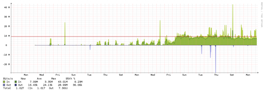 bandwidth usage