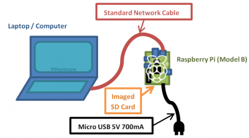 Can i use a different firestick remote for another How to connect raspberry pi 3 to laptop using putty