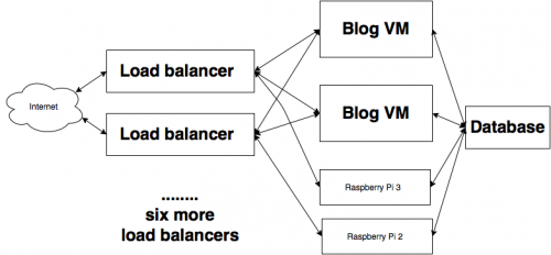 Diagram of the load balancers and back end hosts for the blog. We have more load balancers than back ends to cope with operating system downloads and package updates