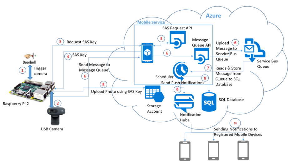 Build A Smart Doorbell With Windows 10 Noise