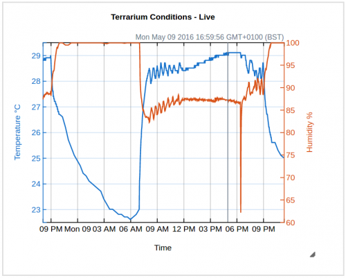 Line chart plotting terrarium temperature and humidity over a 24-hour period