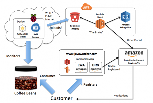 JavaWatch flow diagram