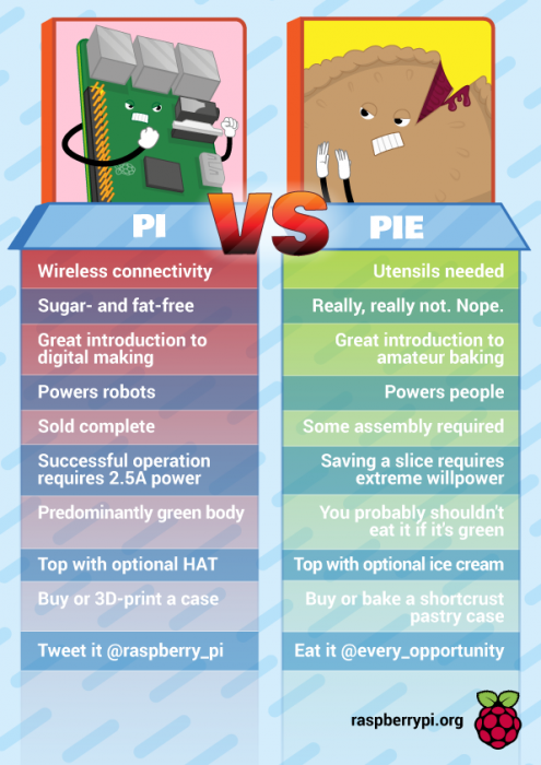 Pi vs Pie Pi Day infographic